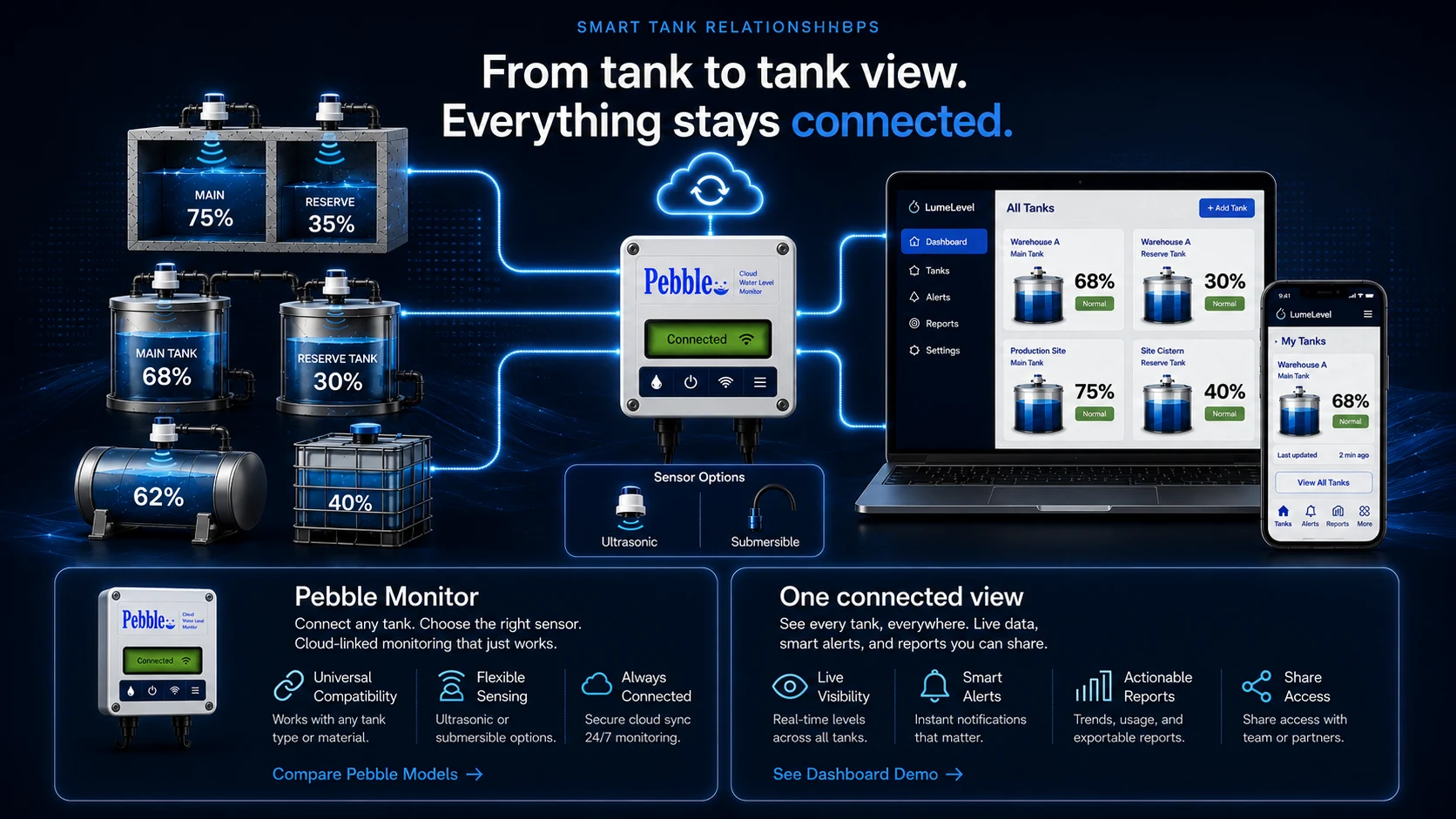 LumeLevel connected tank monitoring showing multiple tanks and sensor options connected through Pebble and cloud services to dashboard and mobile views.